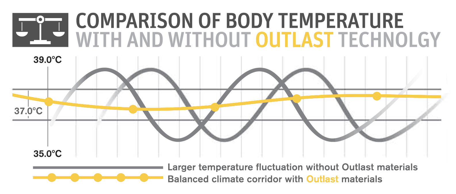 Graph comparing body temperature with and without Outlast technology