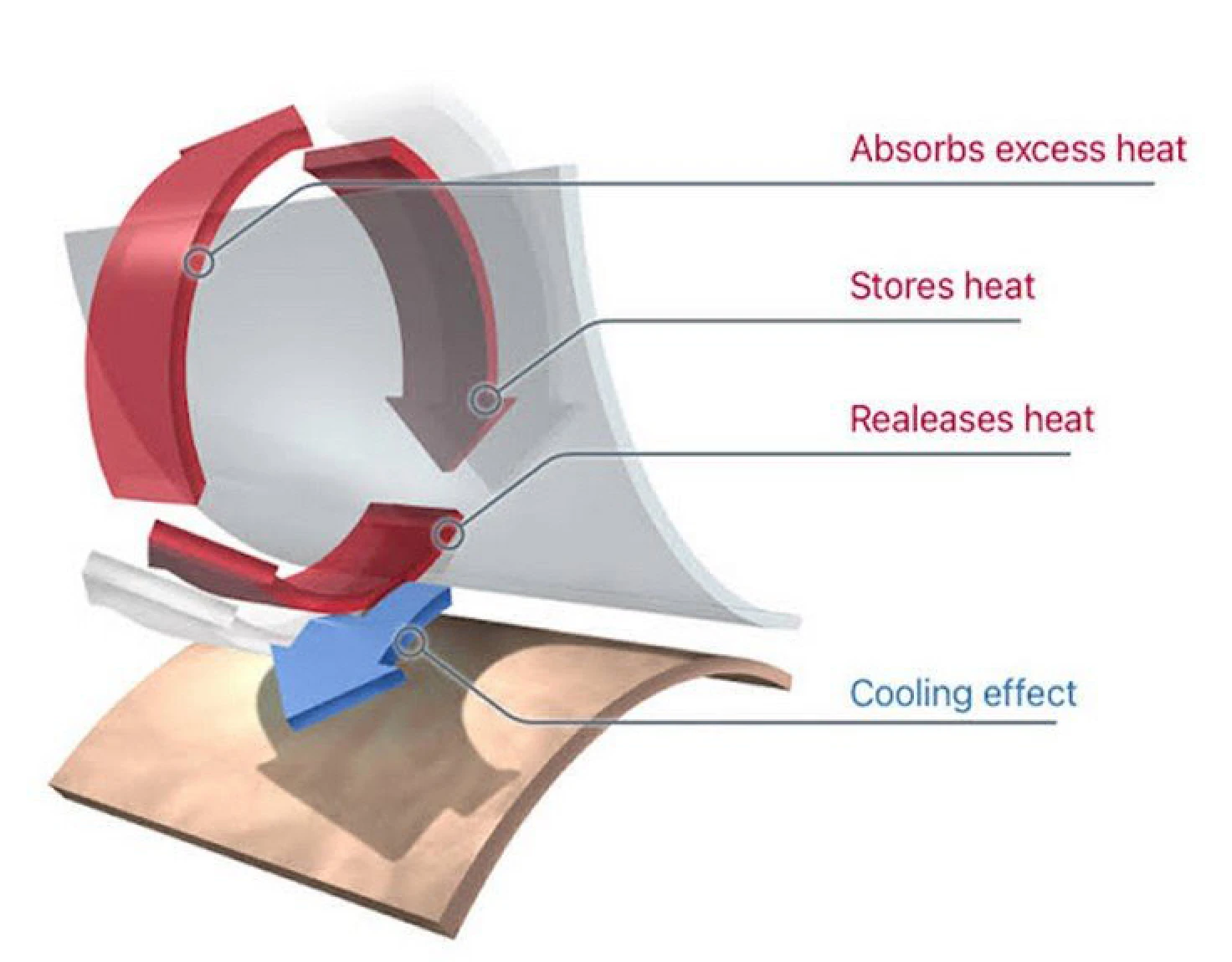 Diagram showing how Outlast phase change materials work