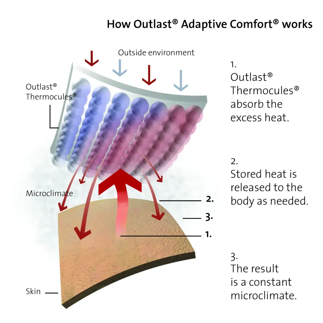 Microscopic view of Thermocules microcapsules in fabric